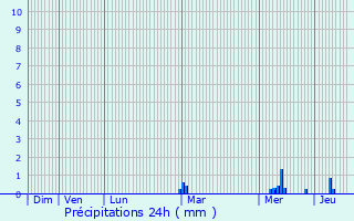 Graphique des précipitations prvues pour La Montagne