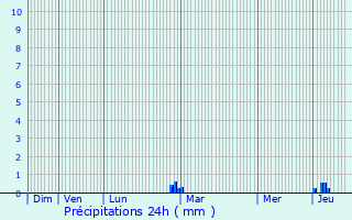 Graphique des précipitations prvues pour Plougasnou