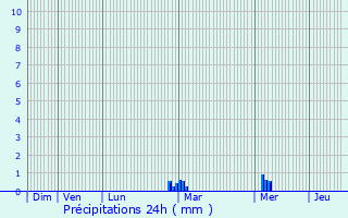 Graphique des précipitations prvues pour Muzillac