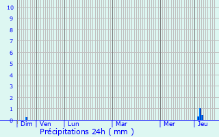 Graphique des précipitations prvues pour Parempuyre