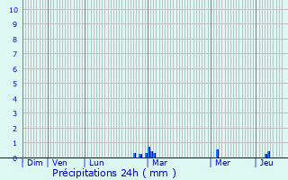 Graphique des précipitations prvues pour Saint-Abraham