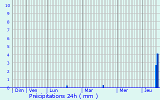 Graphique des précipitations prvues pour Luch-Pring