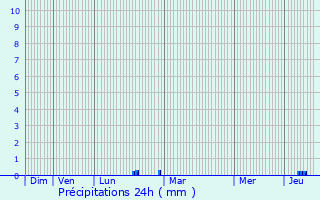 Graphique des précipitations prvues pour Sorgues