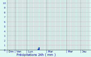 Graphique des précipitations prvues pour Horville-en-Ornois