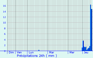 Graphique des précipitations prvues pour Driedorf