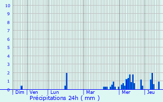 Graphique des précipitations prvues pour Rethel