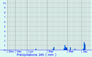 Graphique des précipitations prvues pour Saint-Maclou