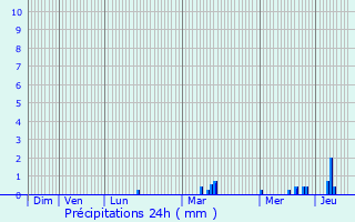 Graphique des précipitations prvues pour Orphin