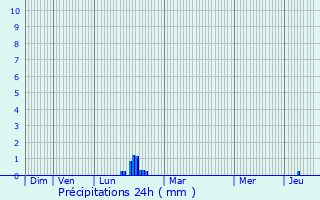 Graphique des précipitations prvues pour Venelles