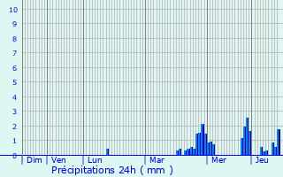 Graphique des précipitations prvues pour Ohnenheim