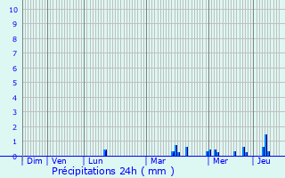 Graphique des précipitations prvues pour Villetaneuse