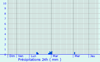 Graphique des précipitations prvues pour Scar