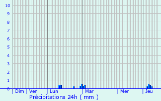 Graphique des précipitations prvues pour Moustru