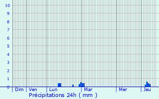 Graphique des précipitations prvues pour Gurunhuel