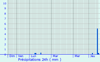 Graphique des précipitations prvues pour Bischofswiesen