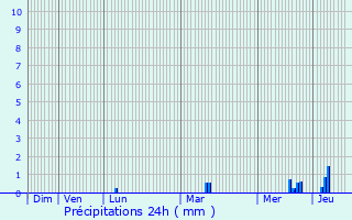 Graphique des précipitations prvues pour Guichainville