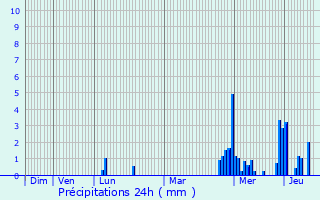 Graphique des précipitations prvues pour Annweiler am Trifels