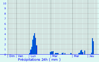 Graphique des précipitations prvues pour Plougonvelin