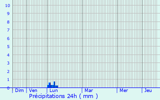 Graphique des précipitations prvues pour Popian