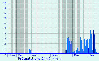 Graphique des précipitations prvues pour Offanengo