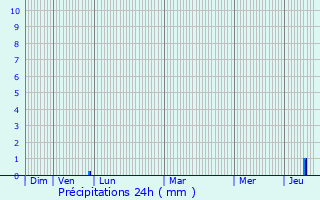 Graphique des précipitations prvues pour Saint-Bat