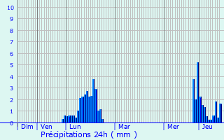 Graphique des précipitations prvues pour Lullin