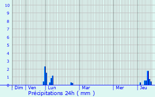 Graphique des précipitations prvues pour Cambouns