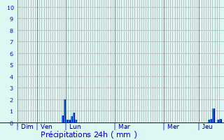 Graphique des précipitations prvues pour Peyregoux