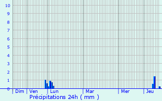 Graphique des précipitations prvues pour Puybegon