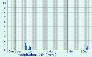 Graphique des précipitations prvues pour Albiac