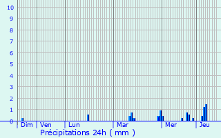 Graphique des précipitations prvues pour Chambray