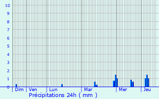 Graphique des précipitations prvues pour Rosay-sur-Lieure