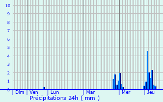 Graphique des précipitations prvues pour Ciney