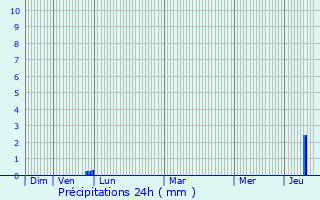 Graphique des précipitations prvues pour Castelbiague