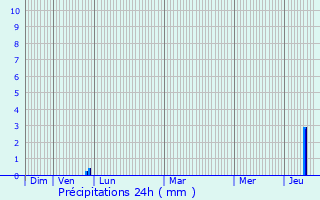 Graphique des précipitations prvues pour Raissac