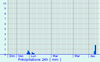 Graphique des précipitations prvues pour Aignes