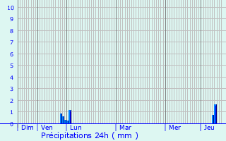 Graphique des précipitations prvues pour Labastide-Paums