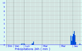 Graphique des précipitations prvues pour Dcines-Charpieu