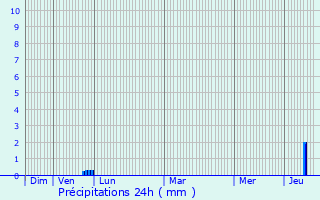 Graphique des précipitations prvues pour Martres-de-Rivire