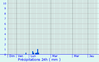 Graphique des précipitations prvues pour L