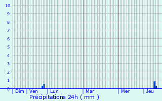 Graphique des précipitations prvues pour Axiat