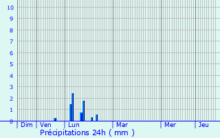 Graphique des précipitations prvues pour Rochefort-du-Gard