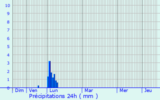 Graphique des précipitations prvues pour Viols-le-Fort