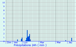 Graphique des précipitations prvues pour Gap