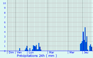 Graphique des précipitations prvues pour La Ravoire