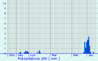 Graphique des précipitations prvues pour Miribel