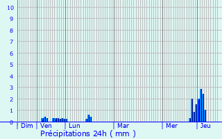 Graphique des précipitations prvues pour Oullins