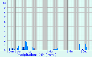 Graphique des précipitations prvues pour Castelsarrasin