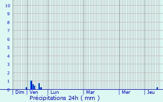 Graphique des précipitations prvues pour Tournon-sur-Rhne