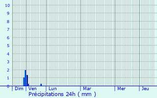 Graphique des précipitations prvues pour Sournia